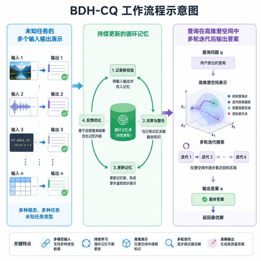 BDH-CQ工作流程示意图,左侧为未知任务的多个输入输出演示,中间为持续更新的循环记忆,右侧为查询在高维潜空间中多轮迭代后输出答案
