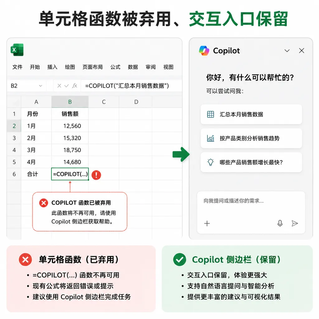 Excel工作表中的COPILOT函数与右侧Copilot侧边栏对比示意图,突出“单元格函数被弃用、交互入口保留”