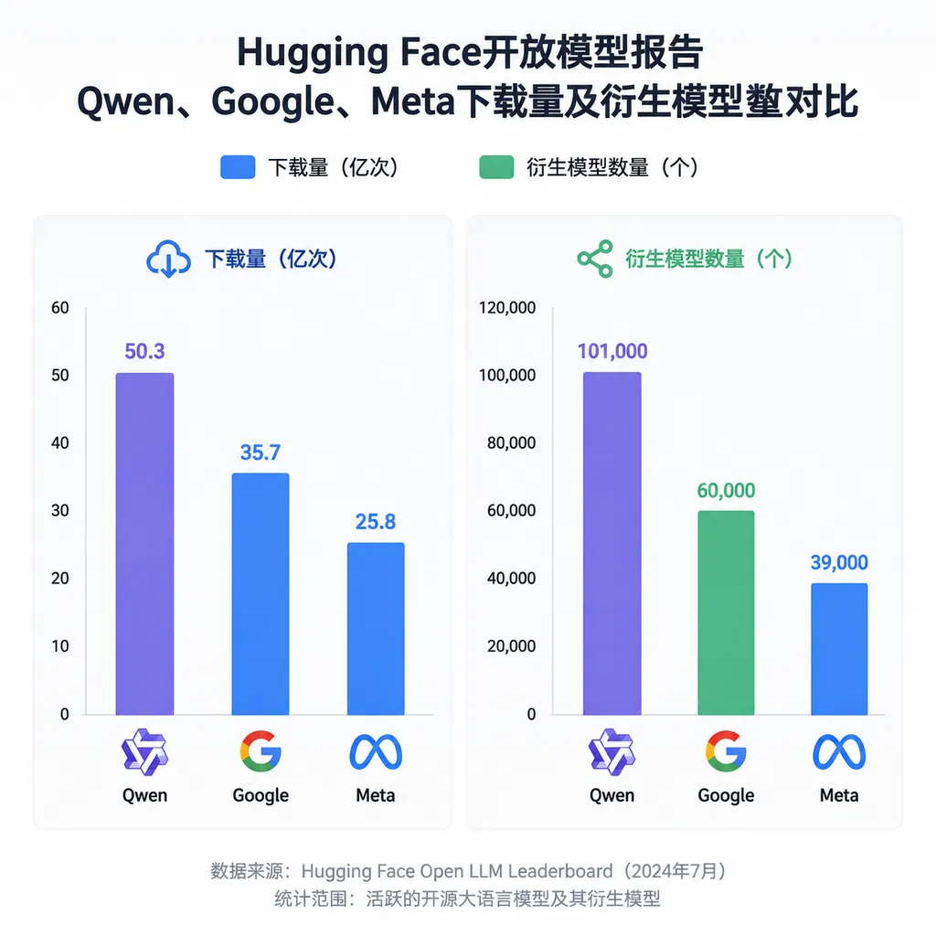 Hugging Face开放模型报告中Qwen、Google、Meta下载量及衍生模型数量对比图