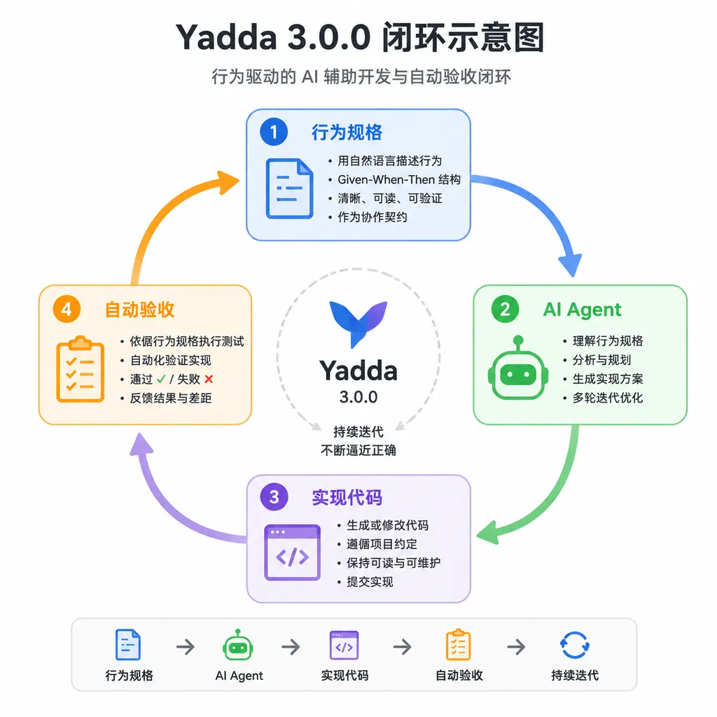 Yadda 3.0.0 中由行为规格、AI Agent、实现代码和自动验收组成的闭环示意图