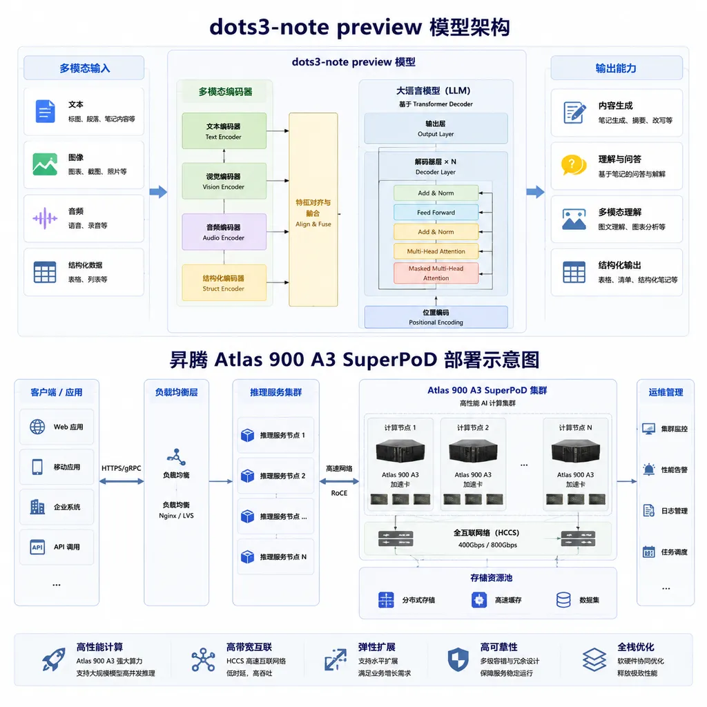 Diagram of the dots3-note preview model architecture and deployment on Ascend Atlas 900 A3 SuperPoD