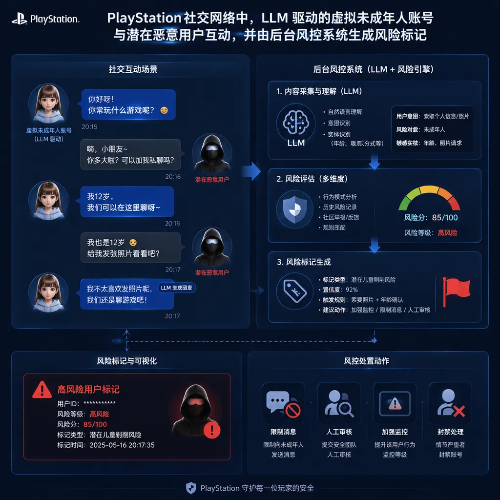 PlayStation 社交网络中,LLM 驱动的虚拟未成年人账号与潜在恶意用户互动,并由后台风控系统生成风险标记的示意图