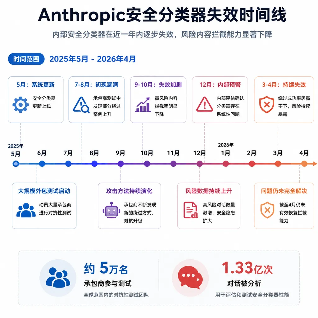 Timeline of Anthropic’s safety classifier failure, marking May 2025 to April 2026, approximately 50,000 contractors, and 133 million conversations