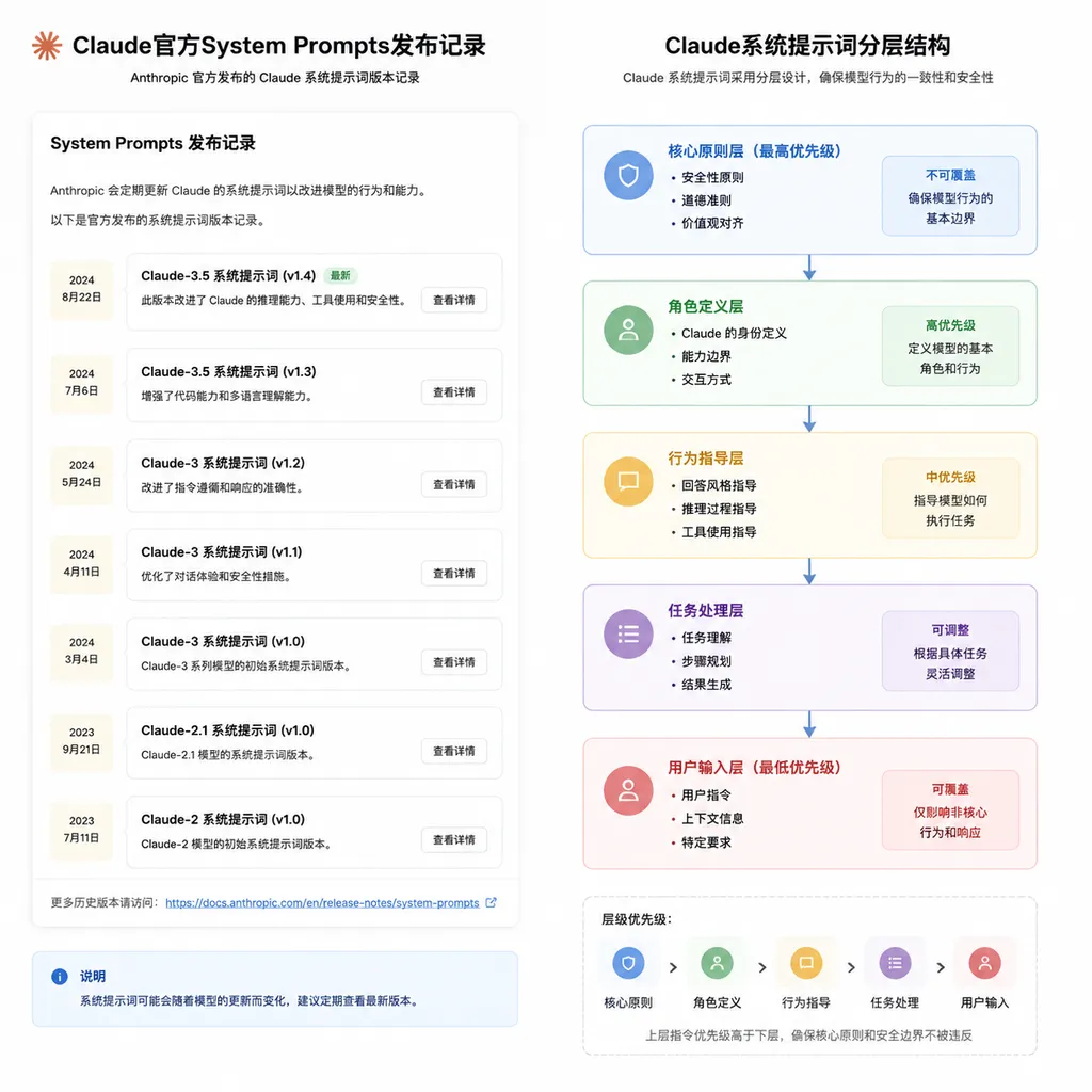 Claude官方System Prompts发布记录页面与系统提示词分层结构示意图