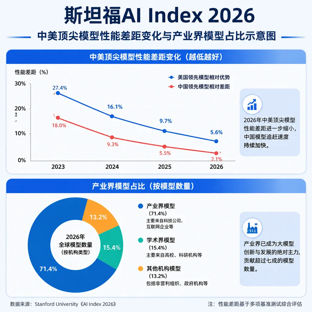 Illustration of changes in the performance gap between leading Chinese and U.S. models and the share of industry-developed models in Stanford’s AI Index 2026