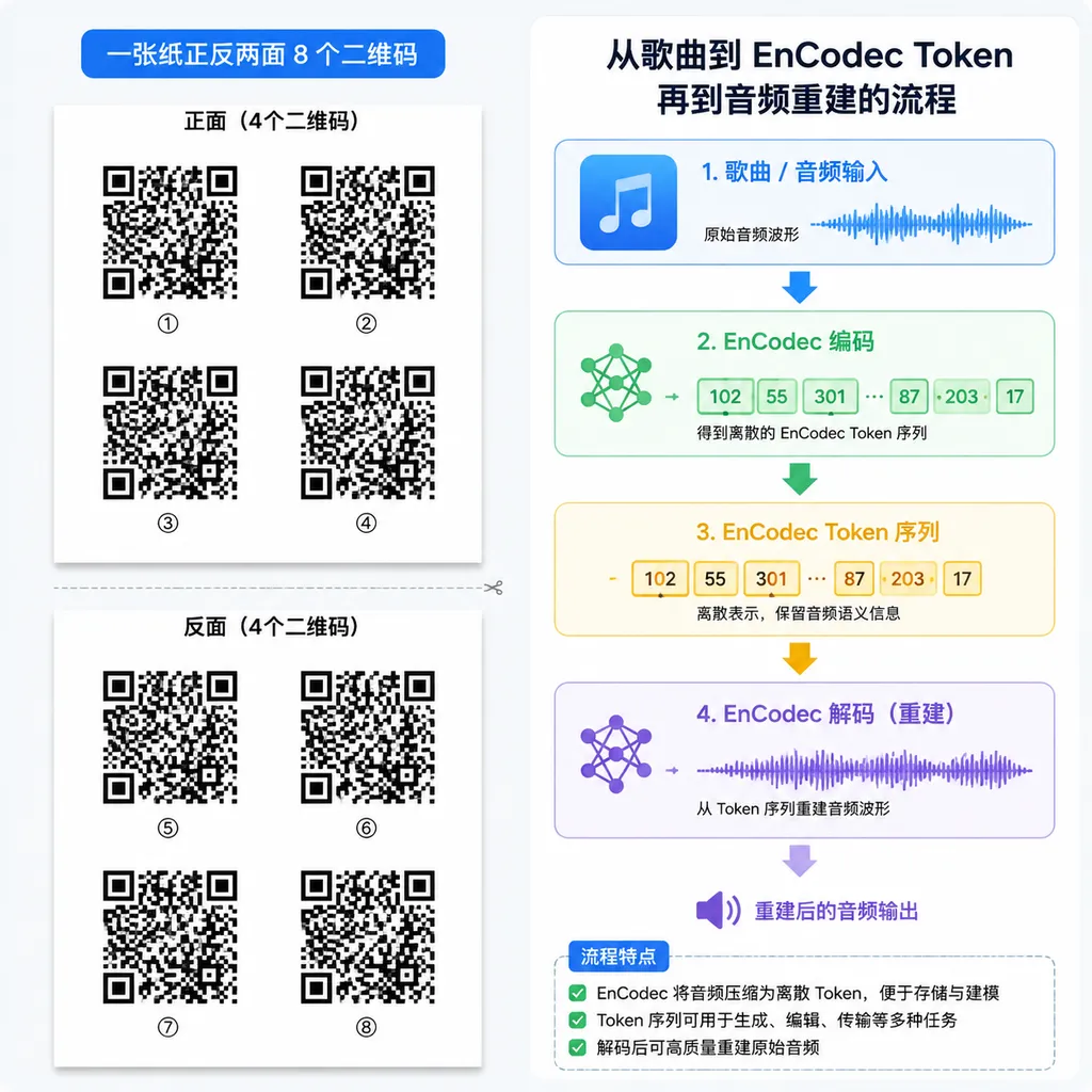 Eight QR codes arranged on the front and back of a sheet of paper, alongside a workflow showing the conversion from a song to EnCodec tokens and then audio reconstruction