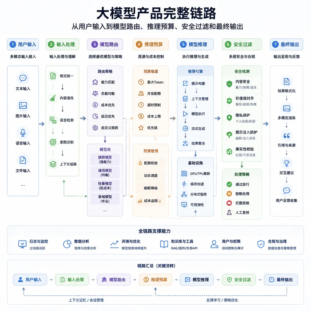 大模型产品从用户输入到模型路由、推理预算、安全过滤和最终输出的完整链路示意图