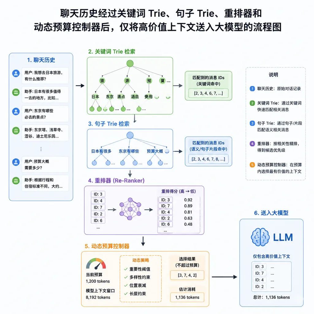 聊天历史经过关键词 Trie、句子 Trie、重排器和动态预算控制器后,仅将高价值上下文送入大模型的流程图