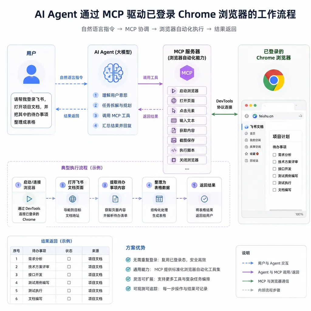 AI Agent 通过 MCP 驱动已登录 Chrome 浏览器的工作流程示意图