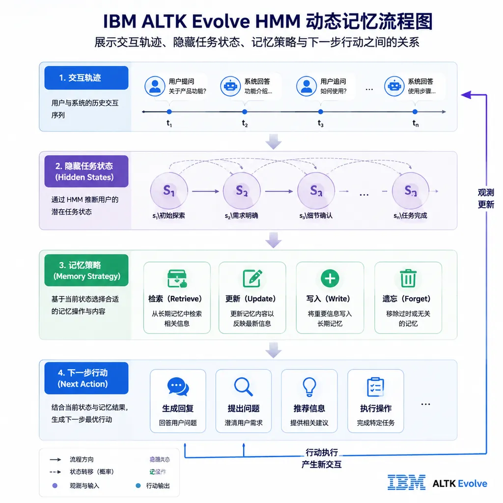 IBM ALTK Evolve HMM 动态记忆流程图,展示交互轨迹、隐藏任务状态、记忆策略与下一步行动之间的关系