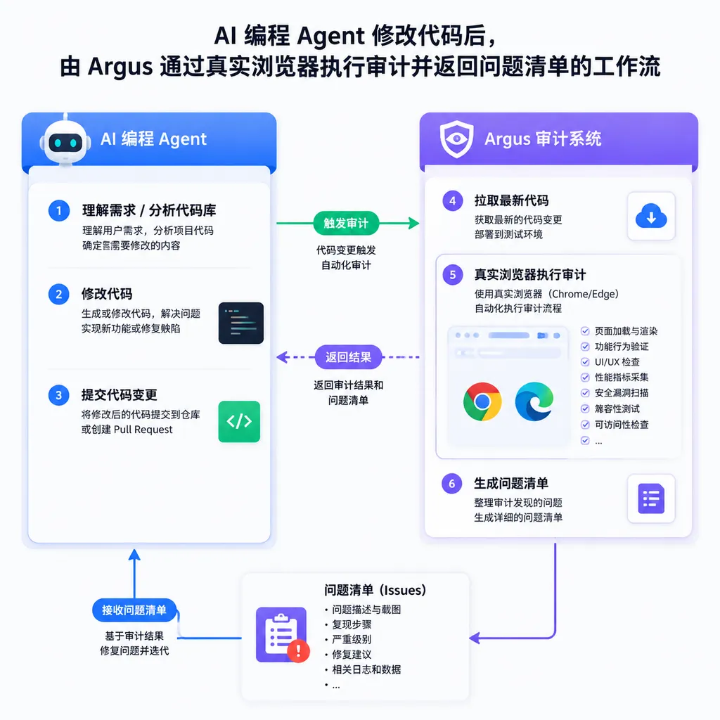 AI 编程 Agent 修改代码后,由 Argus 通过真实浏览器执行审计并返回问题清单的工作流示意图