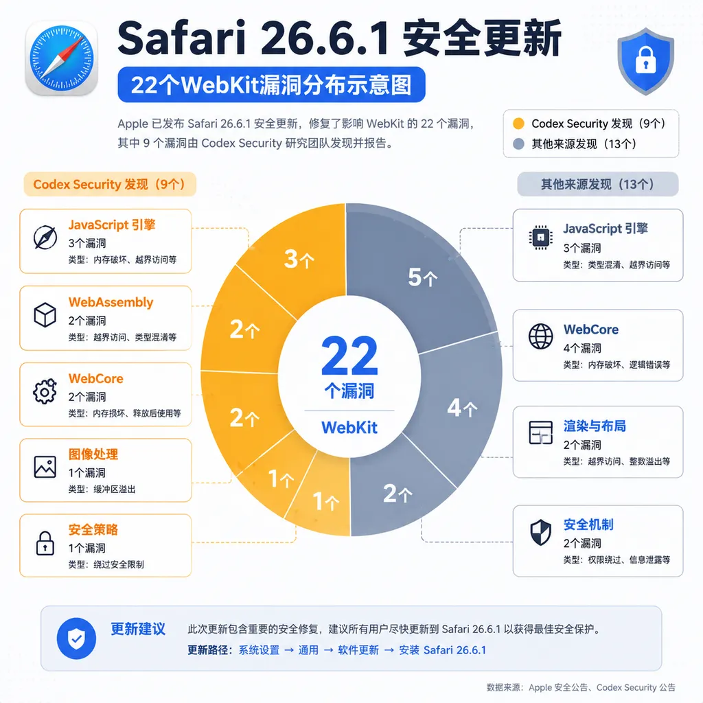 Diagram showing Safari 26.6.1’s security update and the distribution of 22 WebKit vulnerabilities, nine of which are marked as discovered by Codex Security