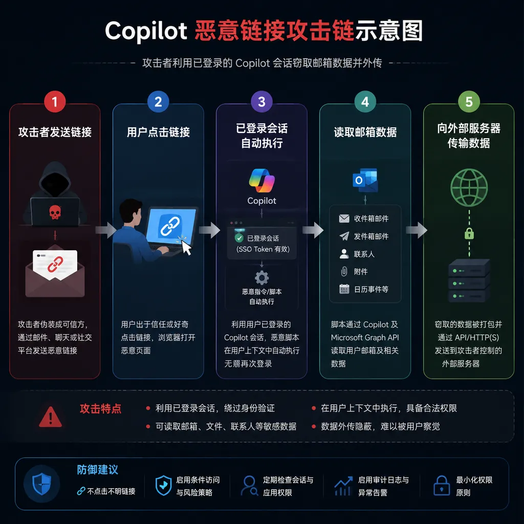 Diagram of the Copilot malicious-link attack chain, showing five stages: the attacker sends a link, the user clicks it, the signed-in session executes it automatically, Copilot reads email, and data is transmitted to an external server