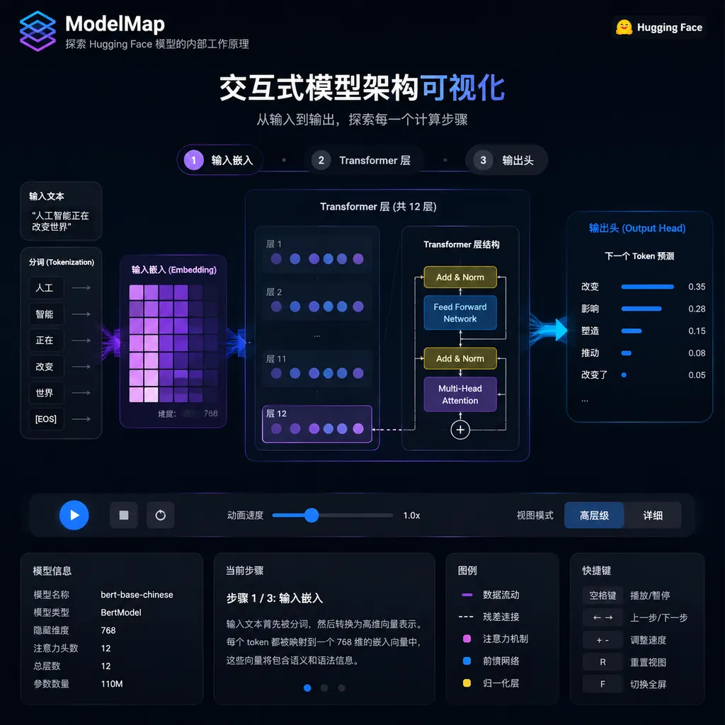 ModelMap 展示 Hugging Face 模型从输入嵌入、Transformer 层到输出头的交互式动画架构图