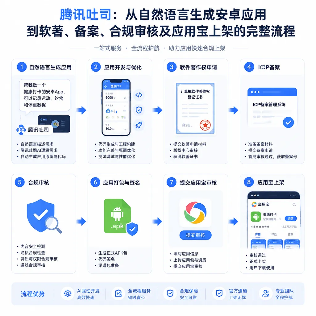 Diagram of Tencent Tusi’s complete workflow, from generating an Android app with natural language to software copyright registration, filing, compliance review, and publication on Tencent App Store