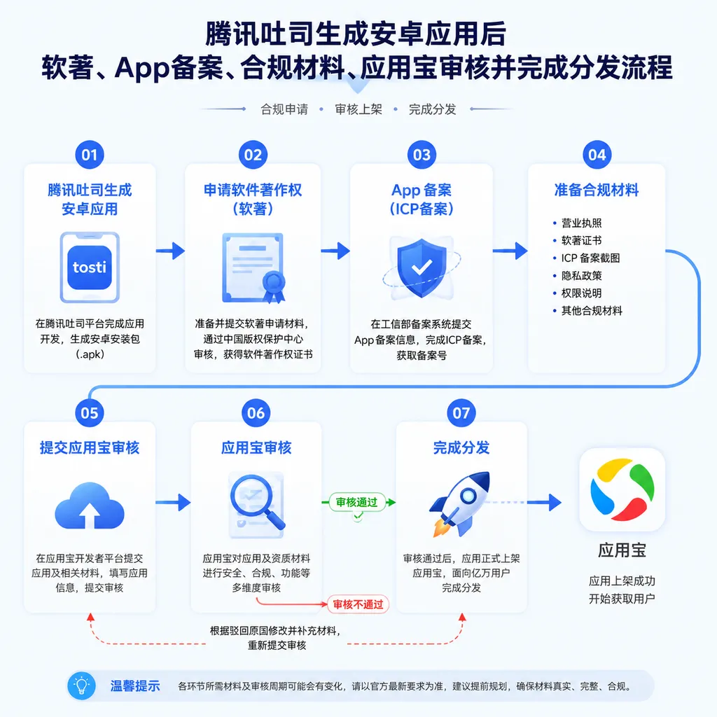 腾讯吐司生成安卓应用后,经过软著、App备案、合规材料、应用宝审核并完成分发的流程示意图