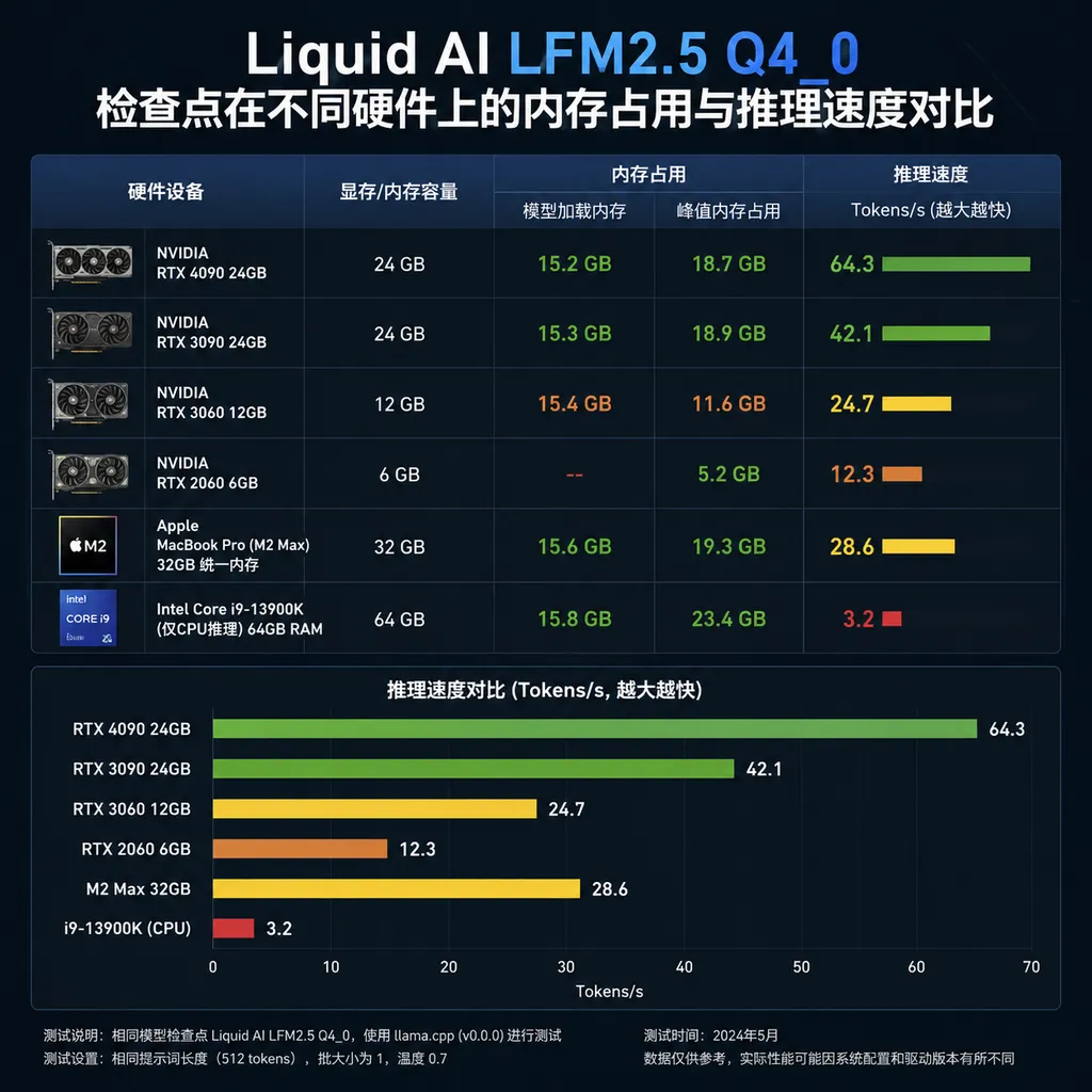 Liquid AI LFM2.5 Q4_0 检查点在不同硬件上的内存占用与推理速度对比图