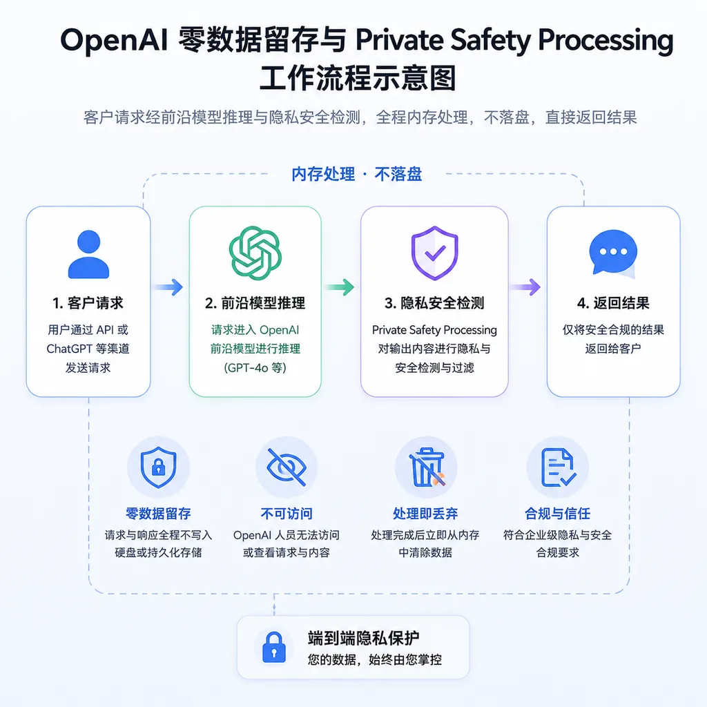 OpenAI 零数据留存与 Private Safety Processing 工作流程示意图,展示客户请求、前沿模型推理、隐私安全检测和不落盘返回结果