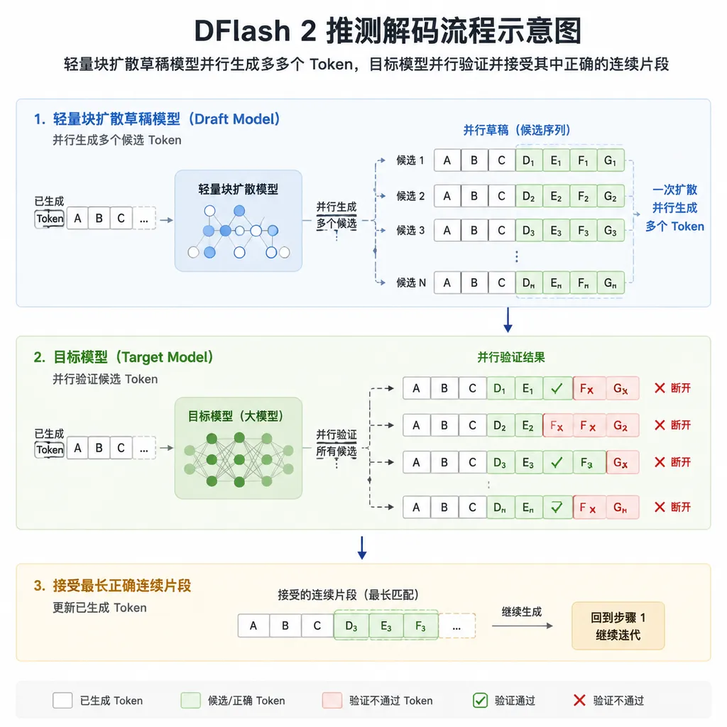 DFlash 2 推测解码流程示意图:轻量块扩散草稿模型并行生成多个 Token,目标模型并行验证并接受其中正确的连续片段
