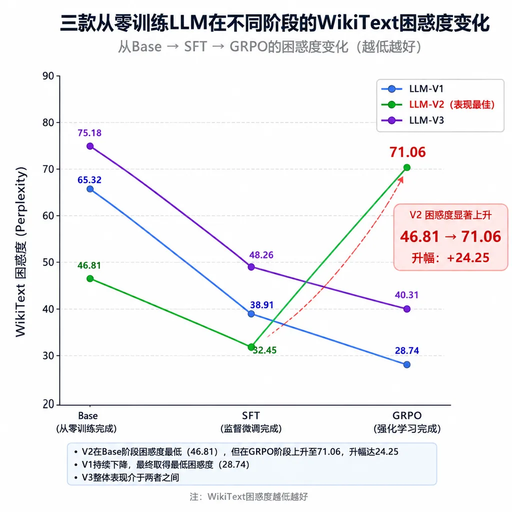 三款从零训练LLM从Base、SFT到GRPO阶段的WikiText困惑度变化折线图,突出V2从46.81升至71.06