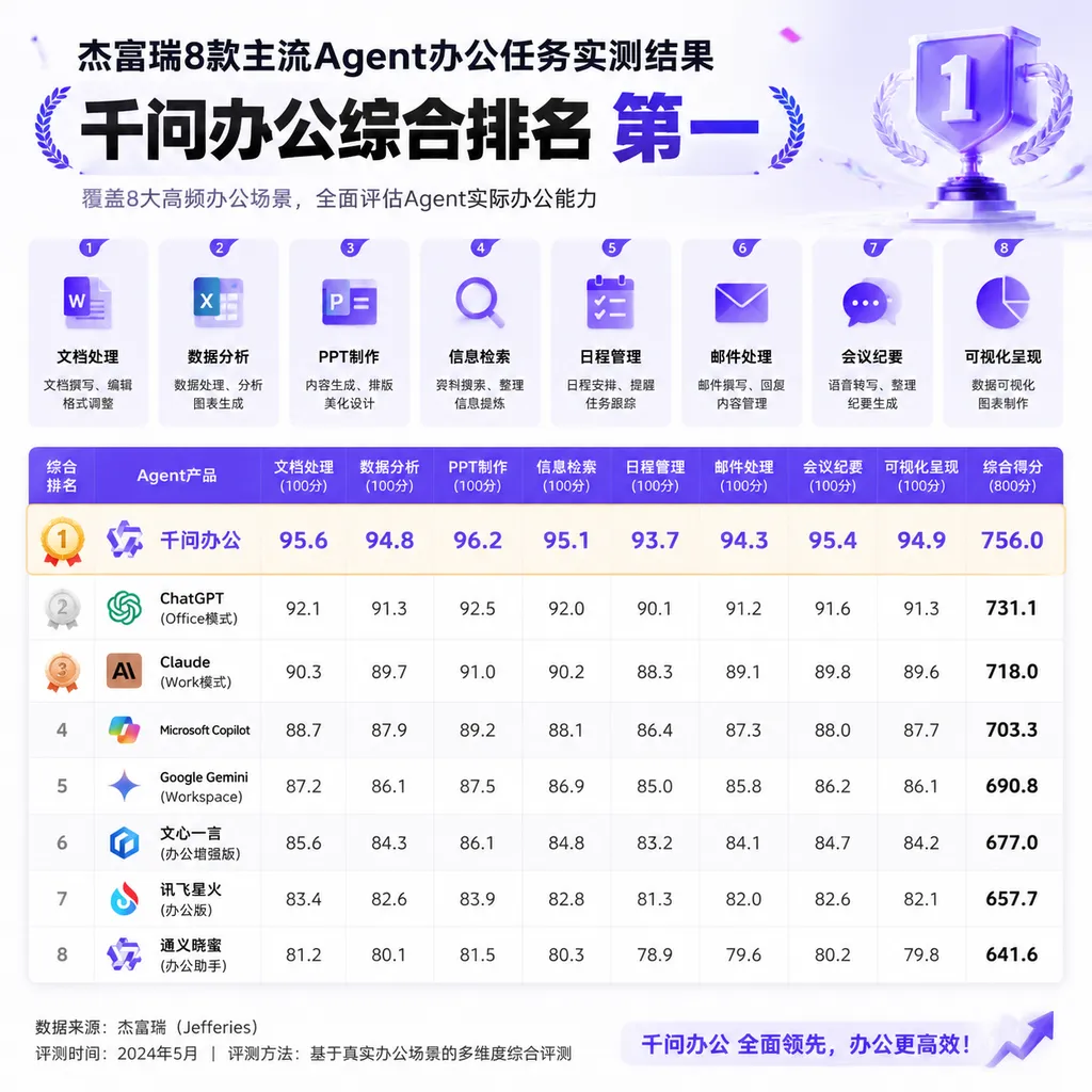 Illustration of Jefferies’ hands-on office task test of eight leading agents, highlighting Qwen Office’s top overall ranking