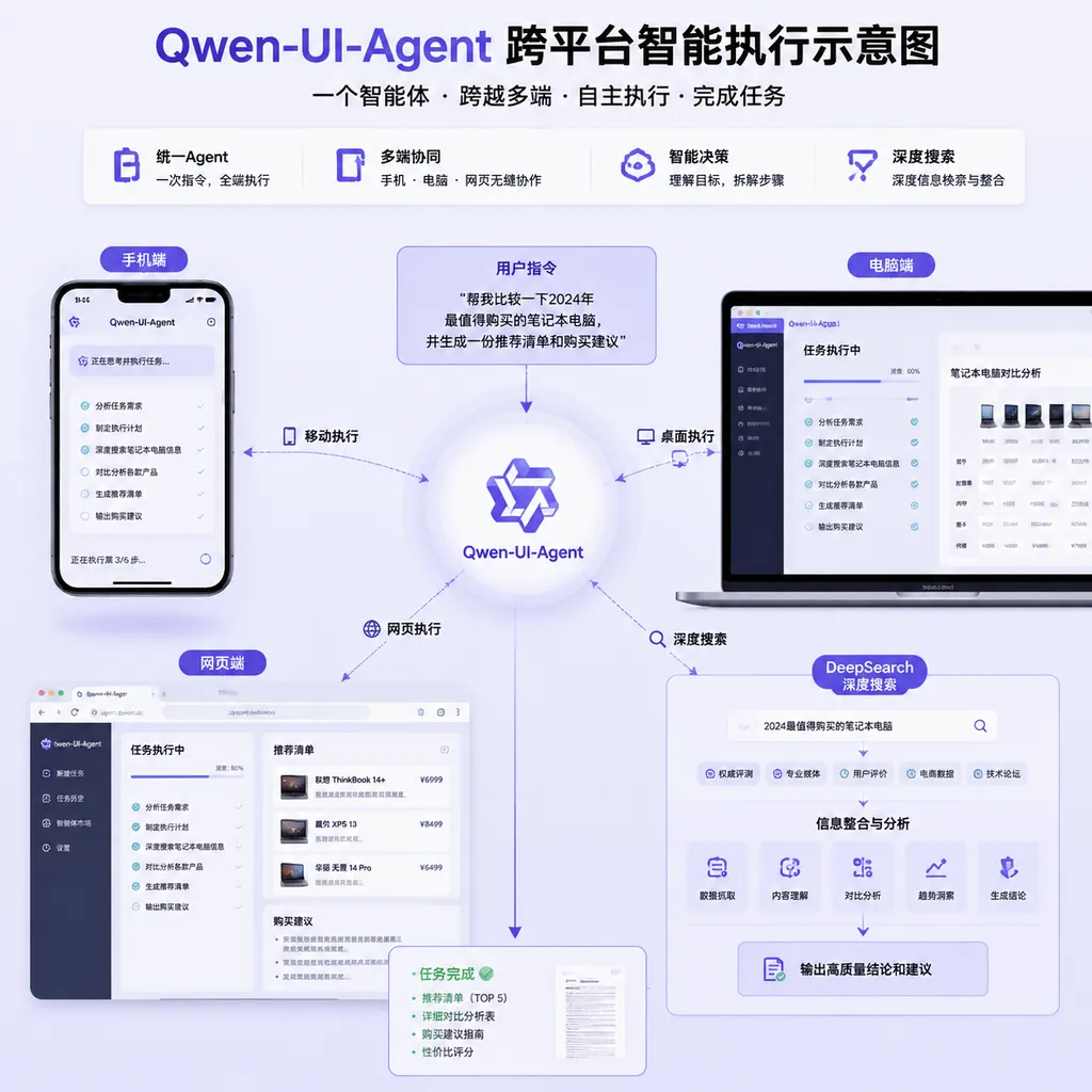 Illustration of Qwen-UI-Agent performing tasks across phones, computers, webpages, and DeepSearch