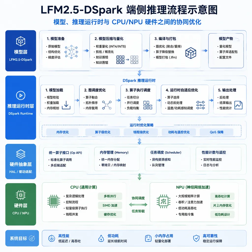 LFM2.5-DSpark端侧推理流程示意图,展示模型、推理运行时与CPU/NPU硬件之间的协同优化