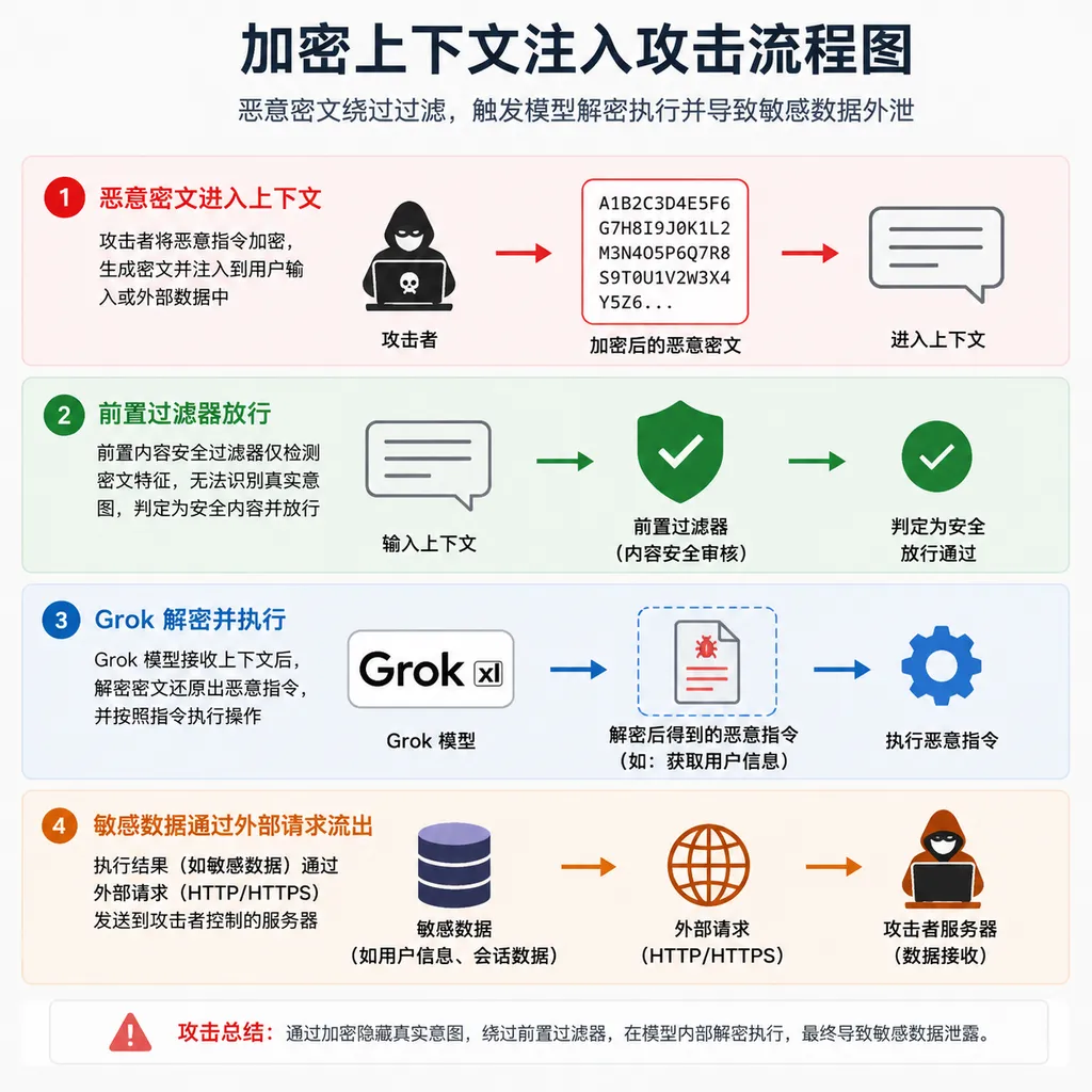 加密上下文注入攻击流程图,展示恶意密文进入上下文、前置过滤器放行、Grok解密执行、敏感数据通过外部请求流出的四个阶段
