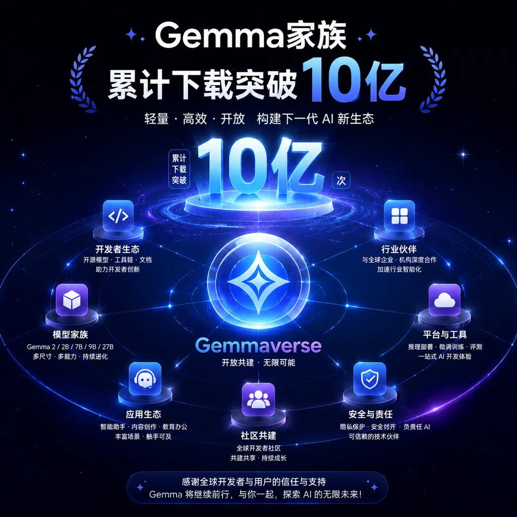 Illustration of the Gemma family surpassing 1 billion cumulative downloads and the Gemmaverse ecosystem