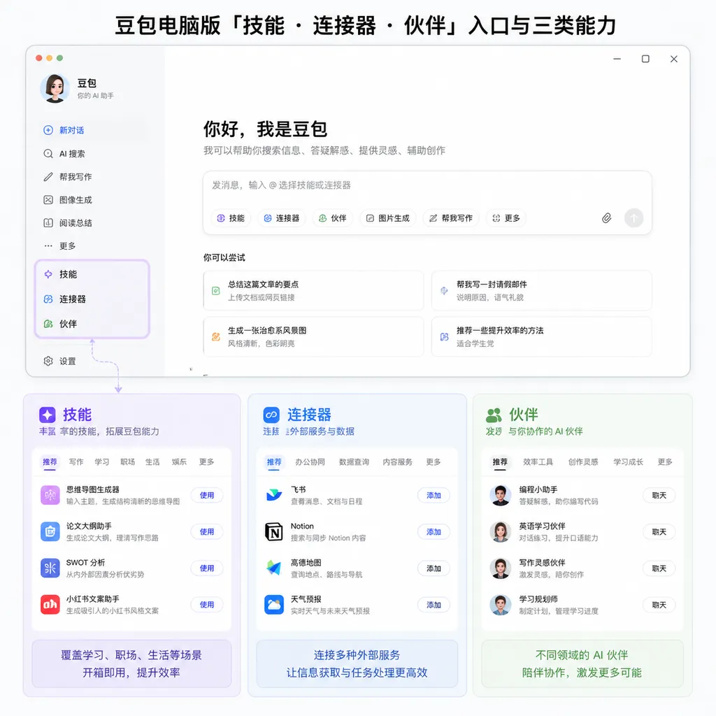 豆包电脑版“技能 · 连接器 · 伙伴”入口与三类能力的界面示意图