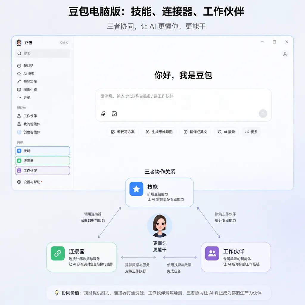 Illustration of the “Skills, Connectors, and Work Partners” entry points in the desktop version of Doubao and their collaborative relationship