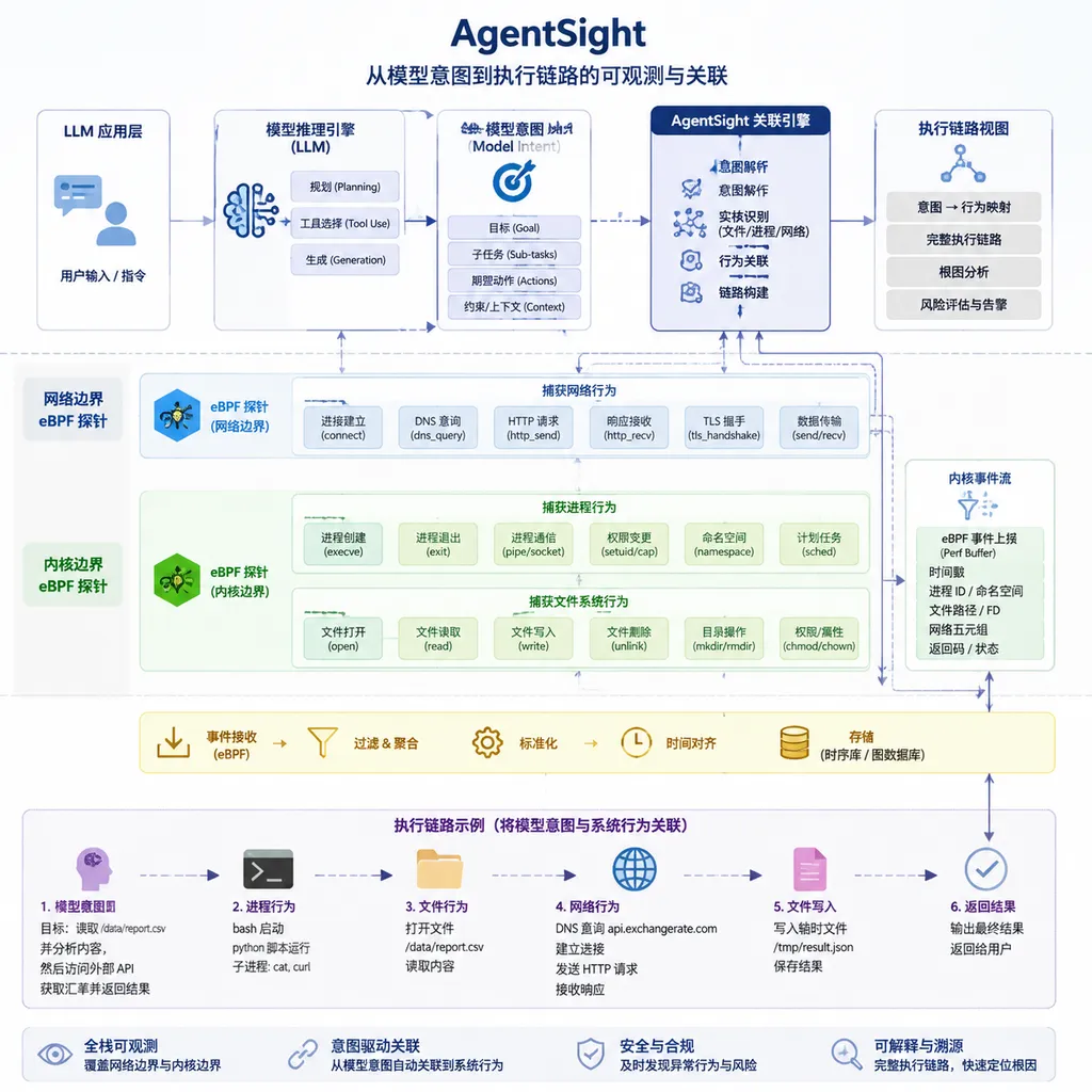 AgentSight 在 LLM 网络边界和 Linux 内核边界部署 eBPF 探针,并将模型意图与文件、进程、网络行为关联成执行链路的架构图