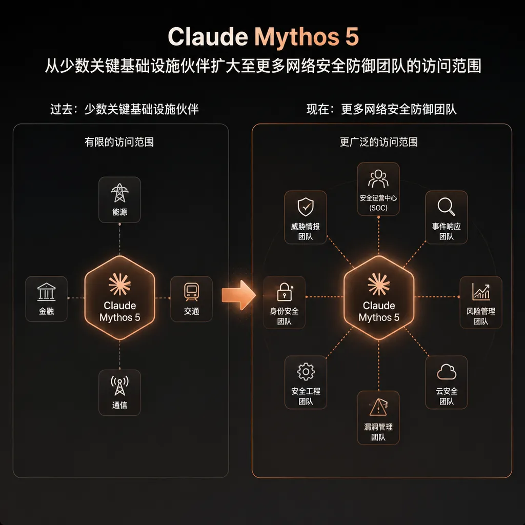 Claude Mythos 5 从少数关键基础设施伙伴扩大至更多网络安全防御团队的访问范围示意图