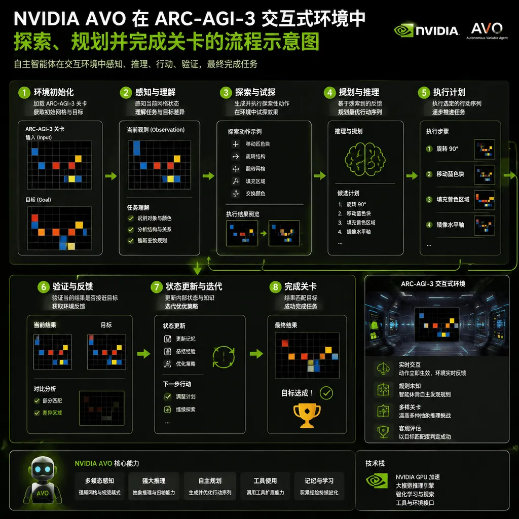 NVIDIA AVO在ARC-AGI-3交互式环境中探索、规划并完成关卡的流程示意图