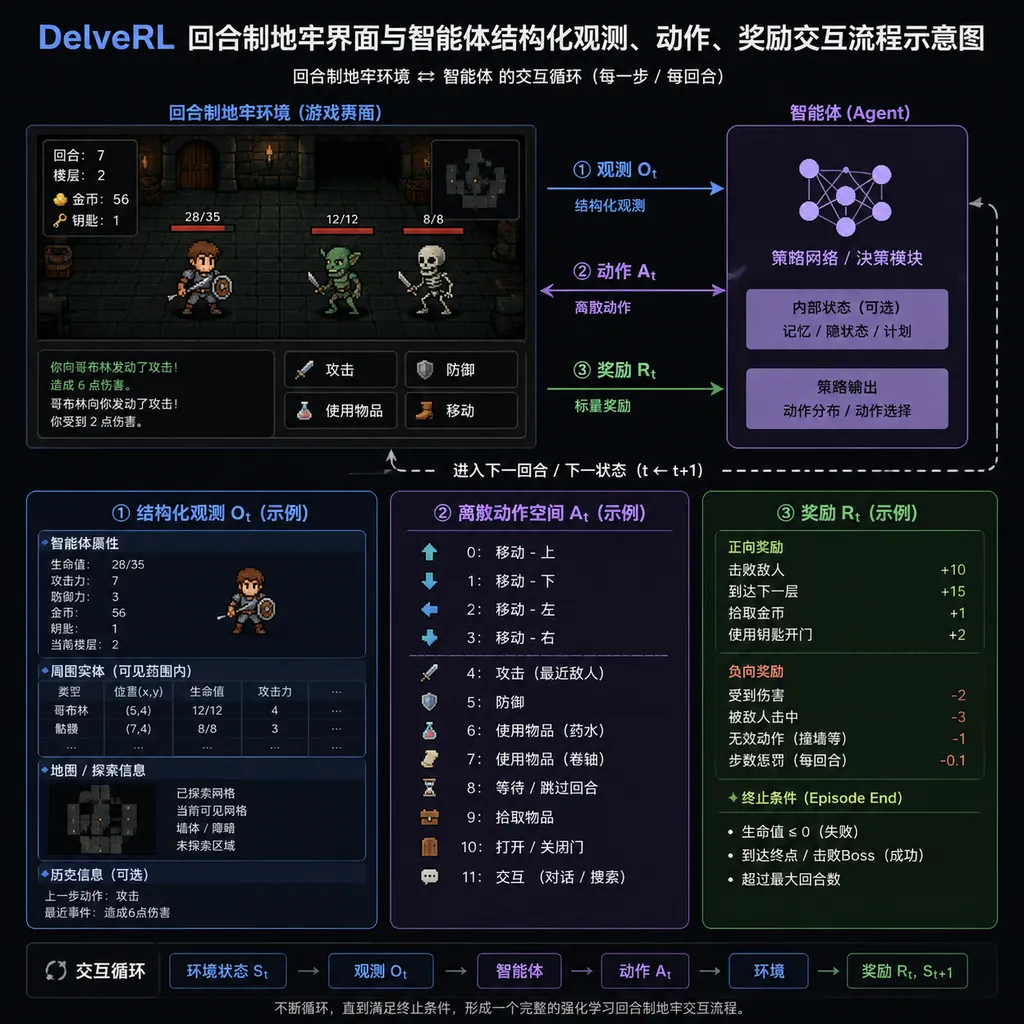 DelveRL 回合制地牢界面与智能体结构化观测、动作、奖励交互流程示意图