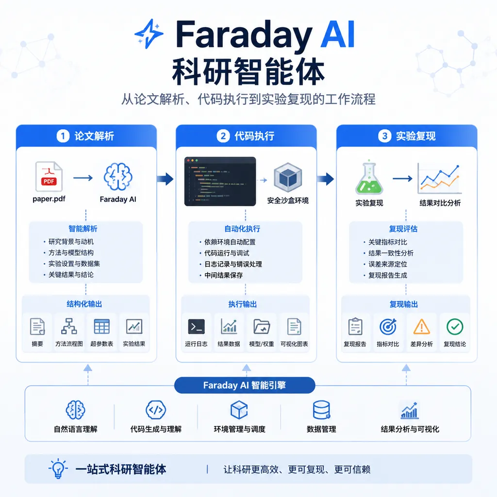 Faraday AI 科研智能体从论文解析、代码执行到实验复现的工作流程示意图