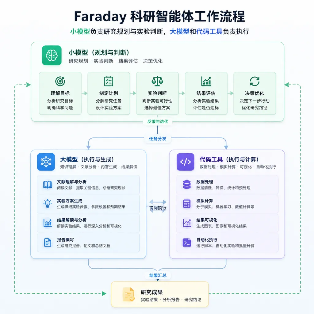 Diagram of the Faraday scientific research agent workflow: a small model handles research planning and experimental decisions, while large models and coding tools handle execution
