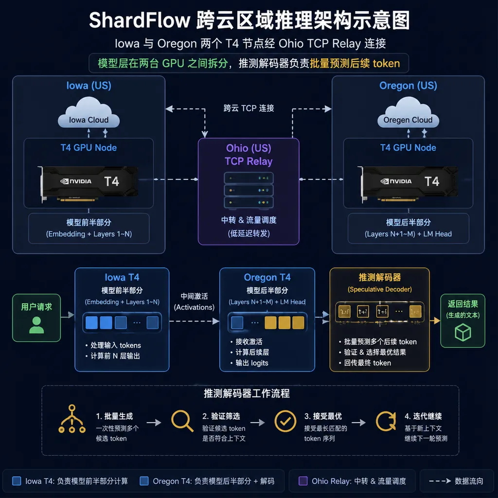 ShardFlow 跨云区域推理架构示意图:Iowa 与 Oregon 两个 T4 节点经 Ohio TCP Relay 连接,模型层在两台 GPU 之间拆分,推测解码器负责批量预测后续 token