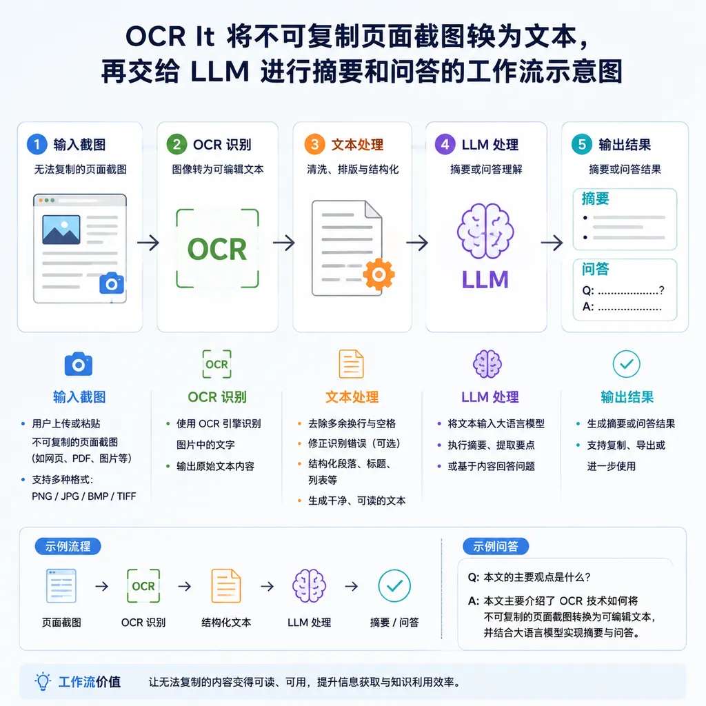 OCR It 将不可复制页面截图转换为文本,再交给 LLM 进行摘要和问答的工作流示意图