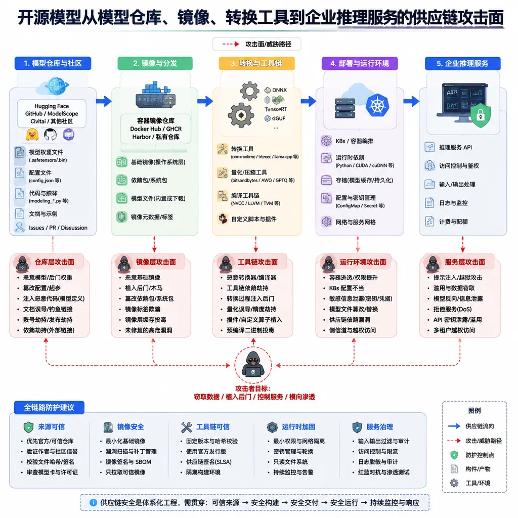 开源模型从模型仓库、镜像、转换工具到企业推理服务的供应链攻击面示意图