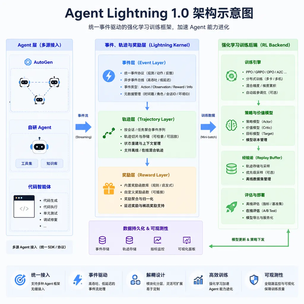 Agent Lightning 1.0 架构示意图,左侧为 AutoGen、自研 Agent 和代码智能体,中间为事件、轨迹与奖励层,右侧为强化学习训练后端