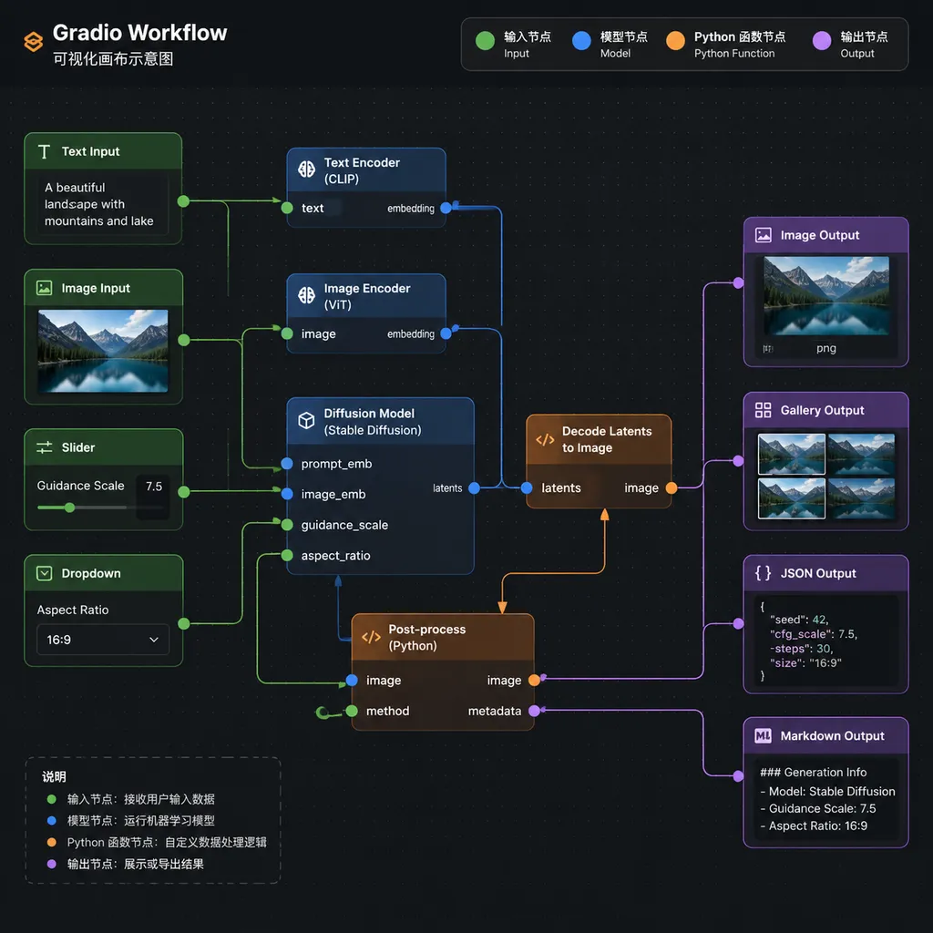 Gradio Workflow 可视化画布示意图,展示输入节点、模型节点、Python 函数节点和多个输出分支
