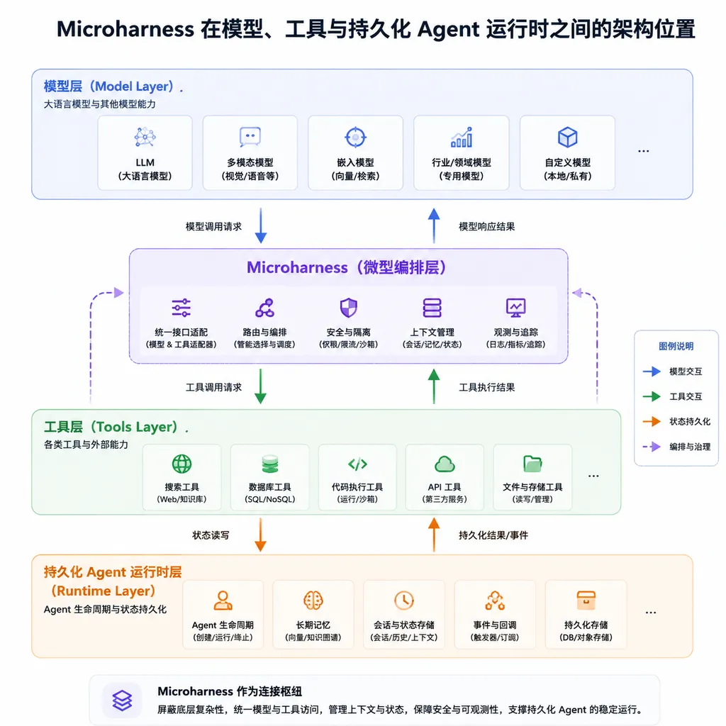 Microharness在模型、工具与持久化Agent运行时之间的架构位置示意图
