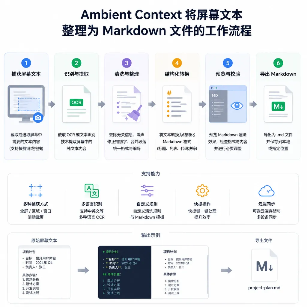 Ambient Context 将屏幕文本整理为 Markdown 文件的工作流程示意图