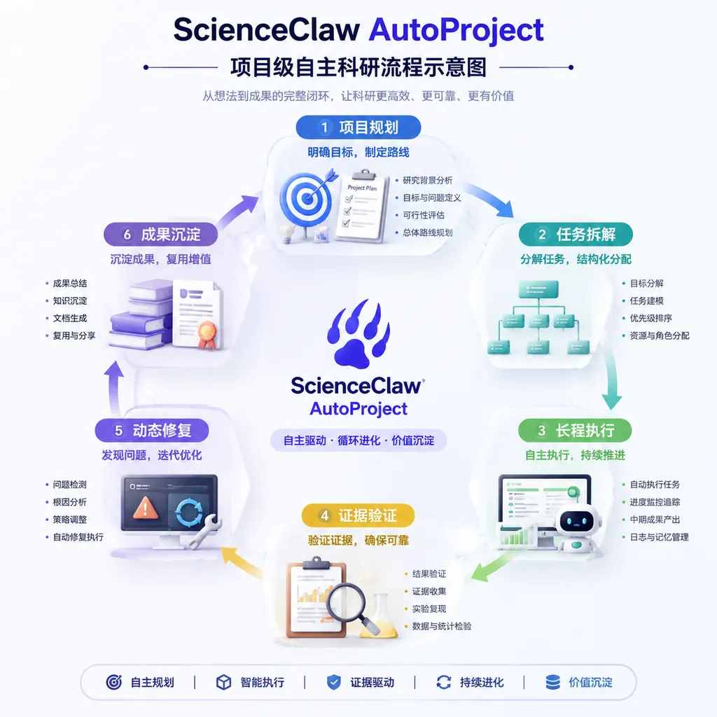 ScienceClaw AutoProject项目级自主科研流程示意图,展示项目规划、任务拆解、长程执行、证据验证、动态修复和成果沉淀六个环节