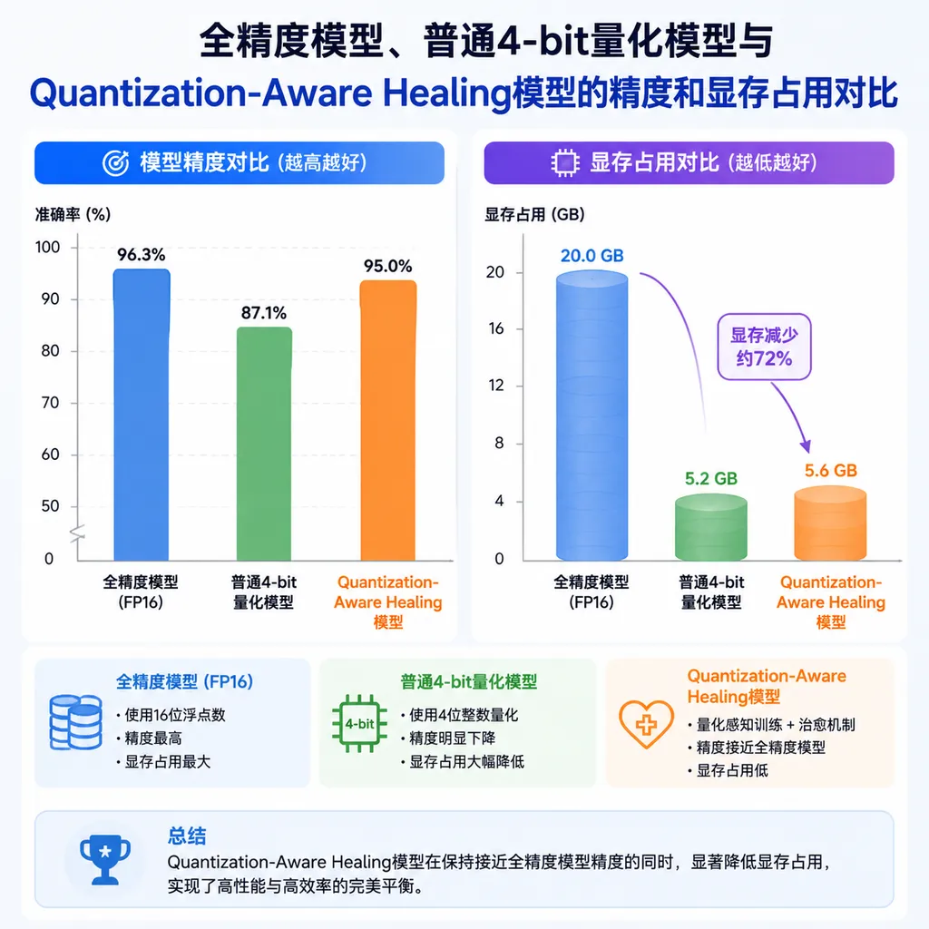 全精度模型、普通4-bit量化模型与Quantization-Aware Healing模型的精度和显存占用对比示意图