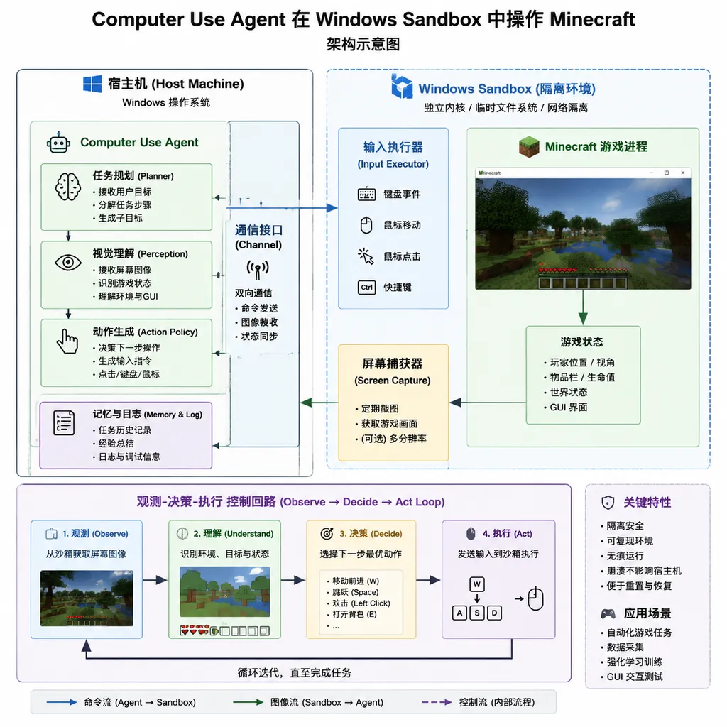 Computer Use Agent 在 Windows Sandbox 中操作 Minecraft 的架构示意图,包含宿主机、沙箱、游戏进程和观测控制回路