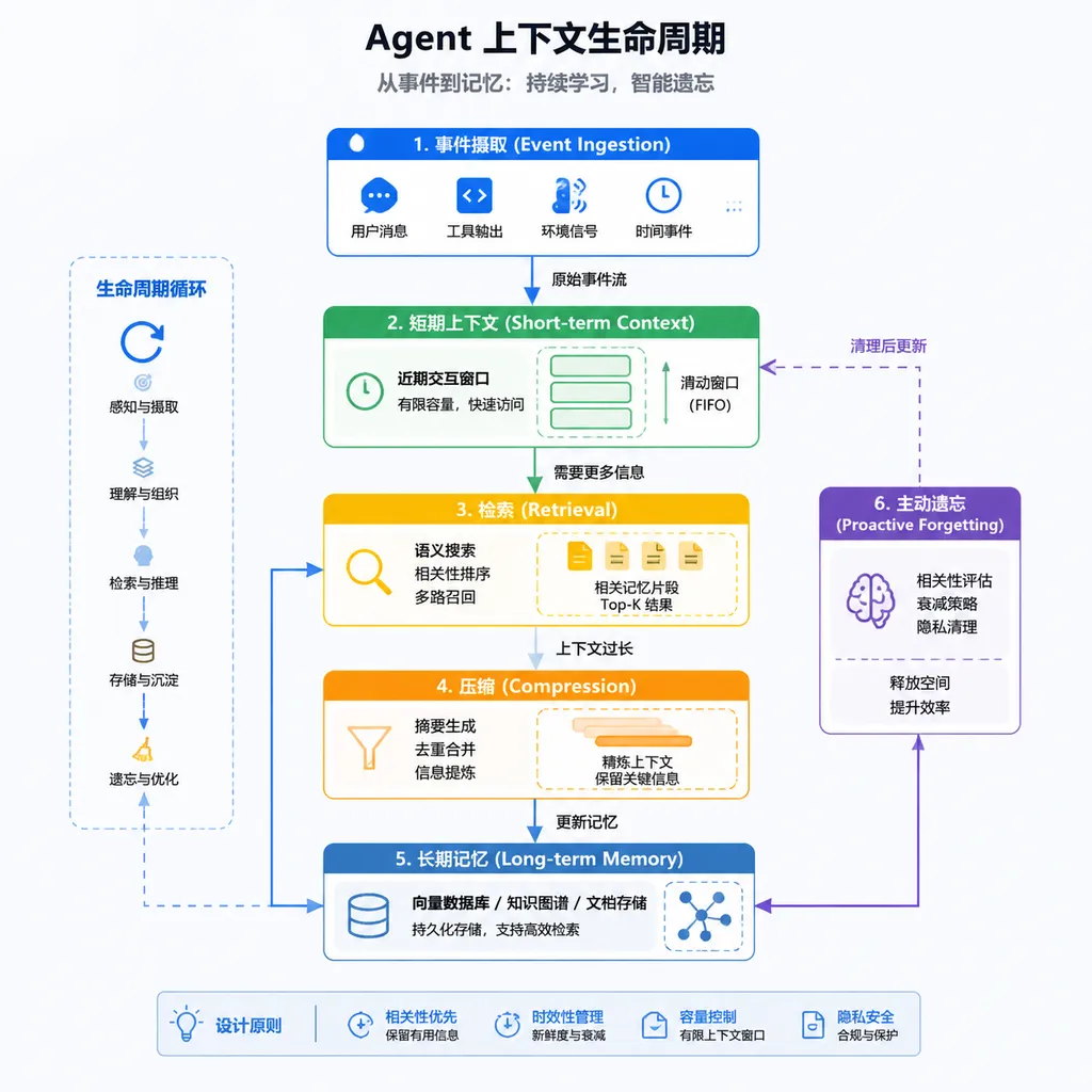一张展示 Agent 上下文生命周期的架构图,包含事件摄取、短期上下文、检索、压缩、长期记忆和主动遗忘等模块
