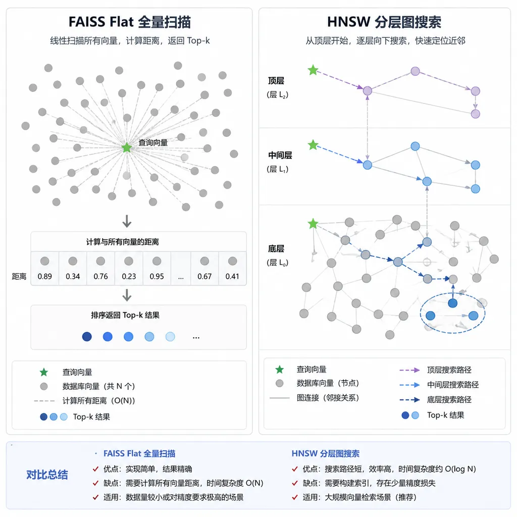 FAISS Flat全量扫描与HNSW分层图搜索路径对比示意图