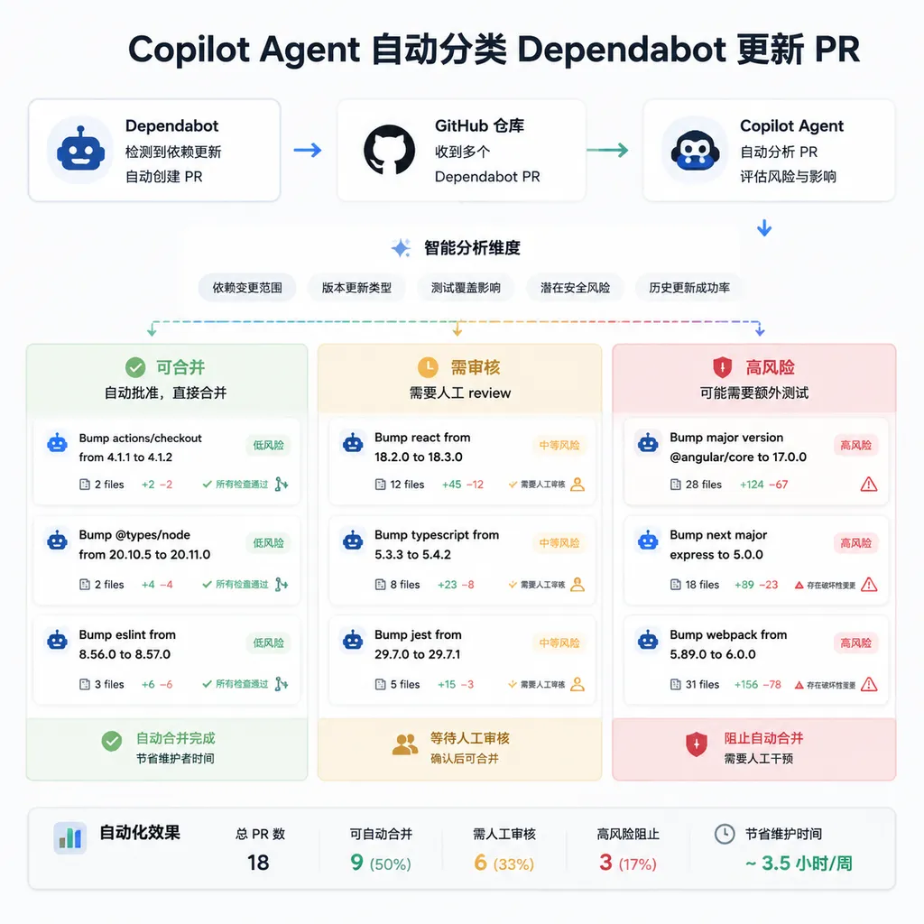 GitHub 仓库中 Dependabot 提交多个依赖更新 PR,Copilot Agent 自动将其分为可合并、需审核和高风险三列的流程示意图
